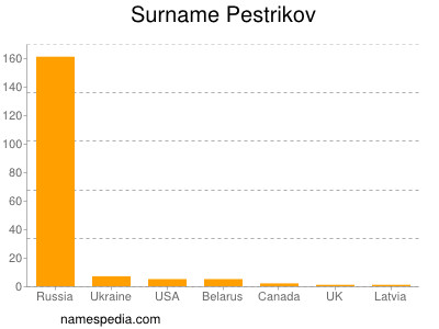 Surname Pestrikov