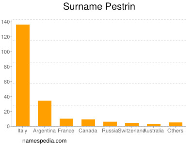 Surname Pestrin