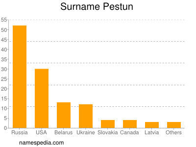 Surname Pestun