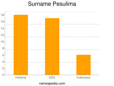 Surname Pesulima