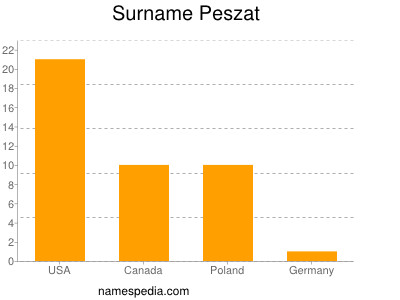 Surname Peszat