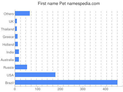 Given name Pet