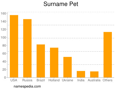 Surname Pet