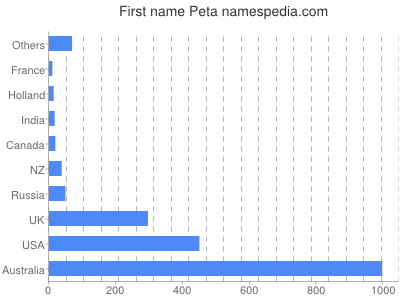 Given name Peta