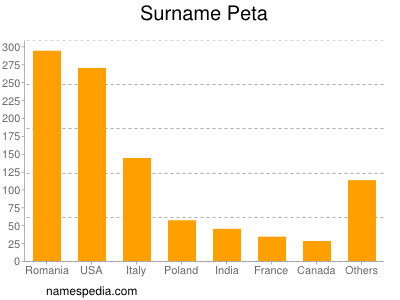 Surname Peta