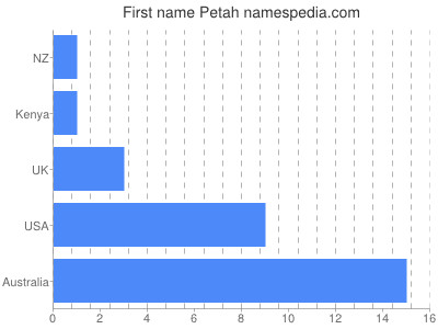 Given name Petah