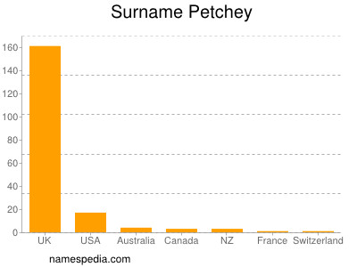Surname Petchey