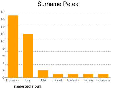 Surname Petea