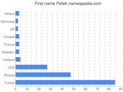 Given name Petek