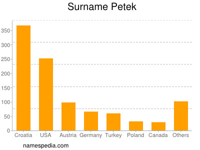 Surname Petek