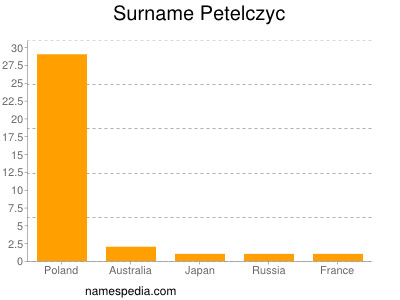 Surname Petelczyc