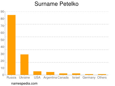 Surname Petelko