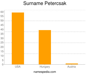 Surname Petercsak