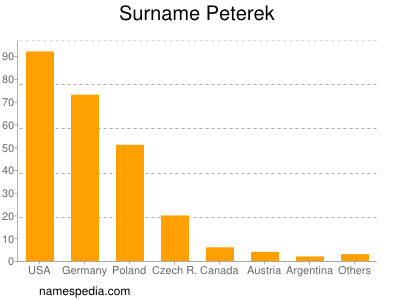 Surname Peterek