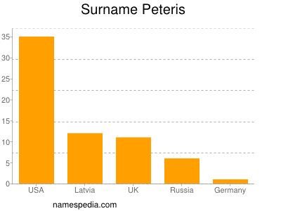 Surname Peteris