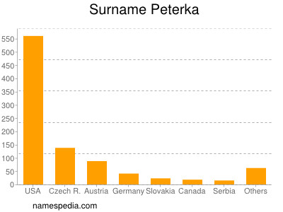 Surname Peterka