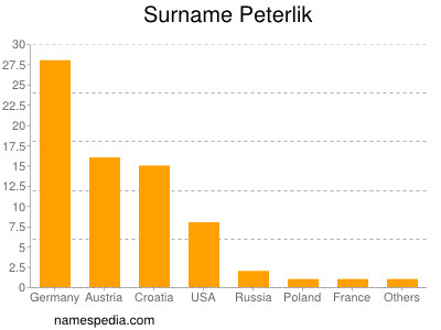 Surname Peterlik