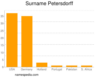 Surname Petersdorff