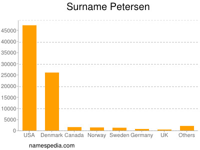 Surname Petersen