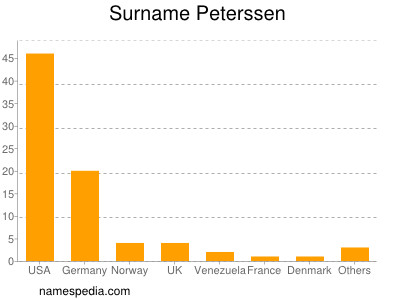 Surname Peterssen