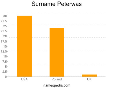 nom Peterwas