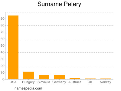 Surname Petery