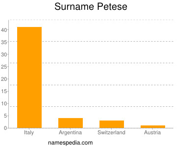Surname Petese
