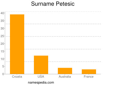 Surname Petesic