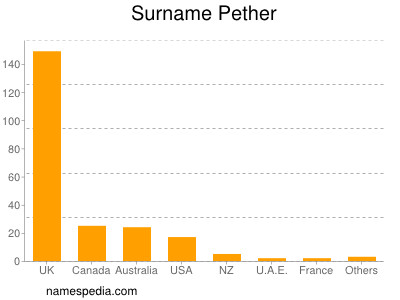 Surname Pether