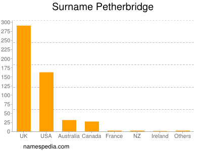 Surname Petherbridge