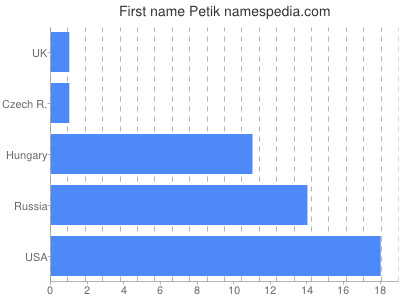 Given name Petik