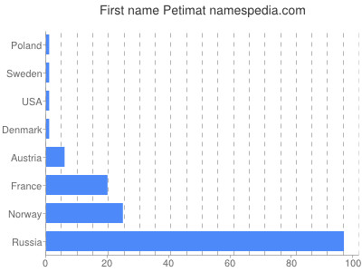 Given name Petimat
