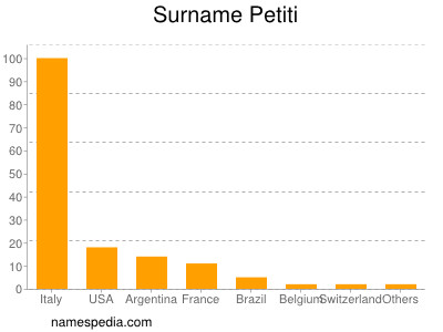 Surname Petiti