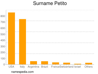 Surname Petito