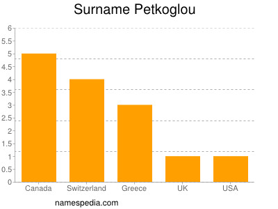 Surname Petkoglou