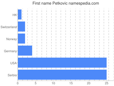 Given name Petkovic