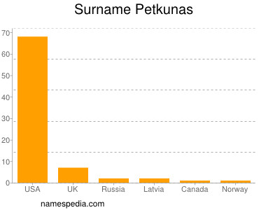 Surname Petkunas