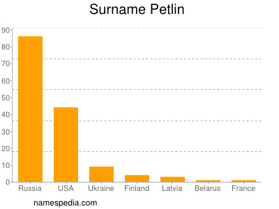 Surname Petlin