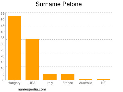 Surname Petone