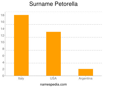 Surname Petorella