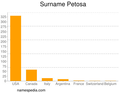 Surname Petosa