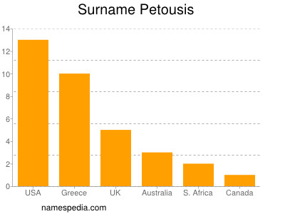 Surname Petousis