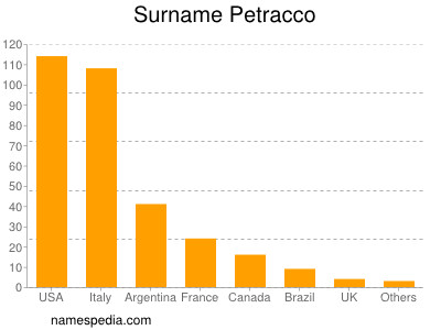 Surname Petracco