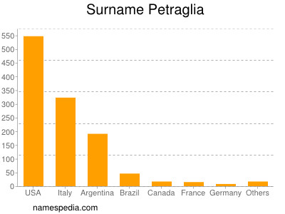 Surname Petraglia