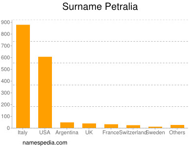 Surname Petralia