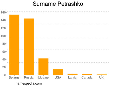 Surname Petrashko
