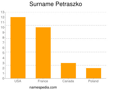 Surname Petraszko