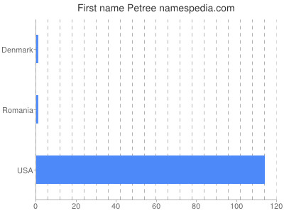 Given name Petree