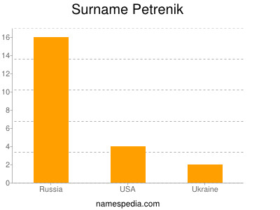 Surname Petrenik