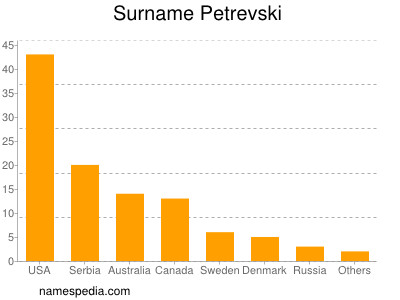 Familiennamen Petrevski